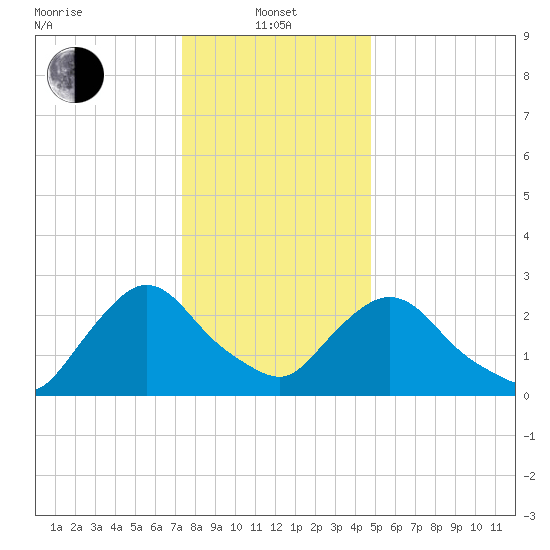 New Hamburg tide chart for Saturday, January 10, 2026