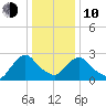 New Hamburg tide chart for Saturday, January 10, 2026