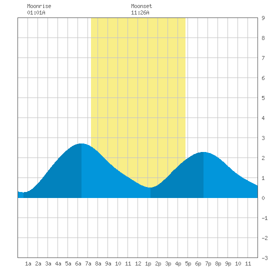New Hamburg tide chart for Sunday, January 11, 2026