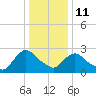 New Hamburg tide chart for Sunday, January 11, 2026