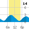 New Hamburg tide chart for Wednesday, January 14, 2026