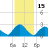New Hamburg tide chart for Thursday, January 15, 2026