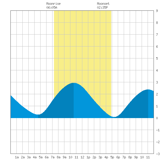 New Hamburg tide chart for Friday, January 16, 2026