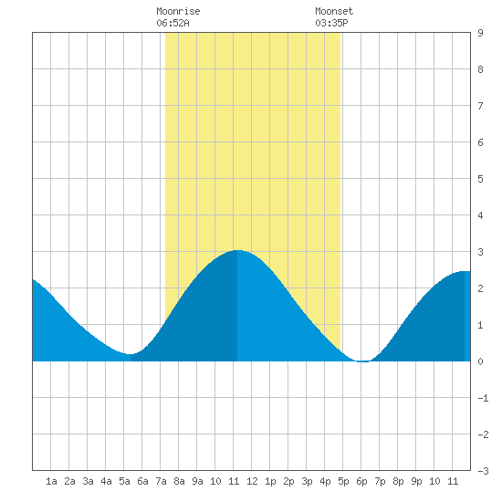 New Hamburg tide chart for Saturday, January 17, 2026
