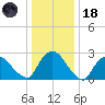 New Hamburg tide chart for Sunday, January 18, 2026