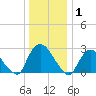 New Hamburg tide chart for Thursday, January 1, 2026