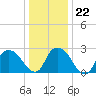 New Hamburg tide chart for Thursday, January 22, 2026