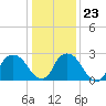 New Hamburg tide chart for Friday, January 23, 2026