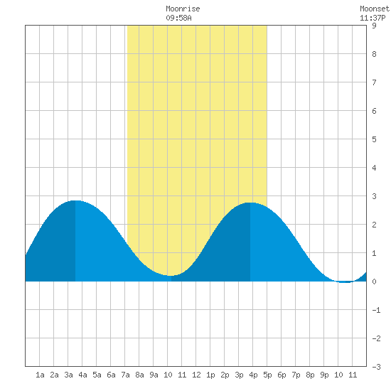 New Hamburg tide chart for Saturday, January 24, 2026