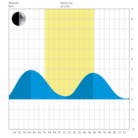 New Hamburg tide chart for Sunday, January 25, 2026