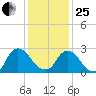 New Hamburg tide chart for Sunday, January 25, 2026