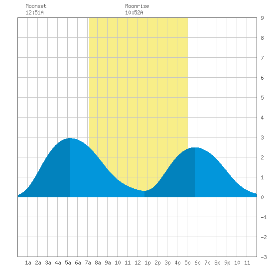 New Hamburg tide chart for Monday, January 26, 2026