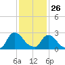 New Hamburg tide chart for Monday, January 26, 2026