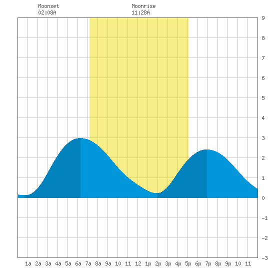 New Hamburg tide chart for Tuesday, January 27, 2026