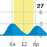 New Hamburg tide chart for Tuesday, January 27, 2026