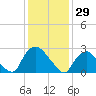 New Hamburg tide chart for Thursday, January 29, 2026