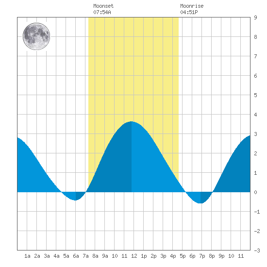 New Hamburg tide chart for Saturday, January 3, 2026