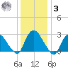 New Hamburg tide chart for Saturday, January 3, 2026