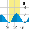 New Hamburg tide chart for Monday, January 5, 2026