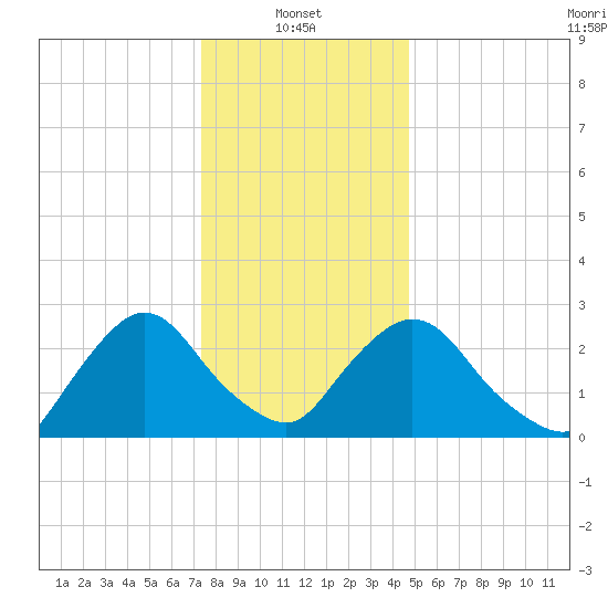 New Hamburg tide chart for Friday, January 9, 2026