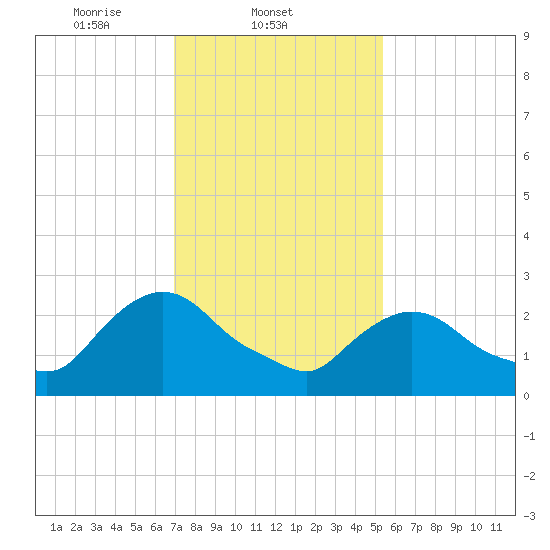 New Hamburg tide chart for Tuesday, February 10, 2026