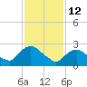 New Hamburg tide chart for Thursday, February 12, 2026
