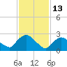 New Hamburg tide chart for Friday, February 13, 2026