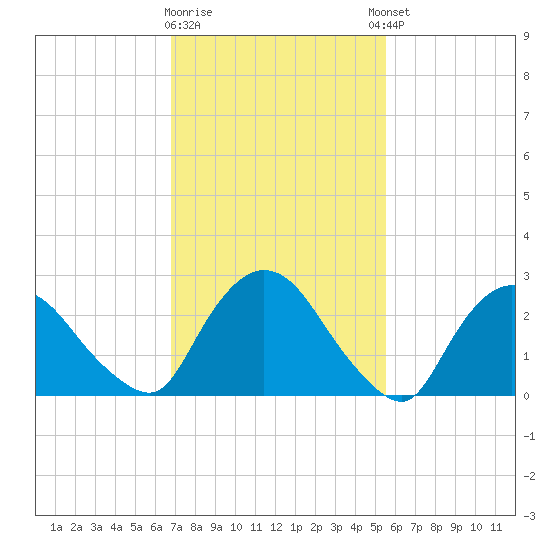 New Hamburg tide chart for Monday, February 16, 2026