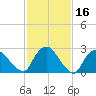 New Hamburg tide chart for Monday, February 16, 2026