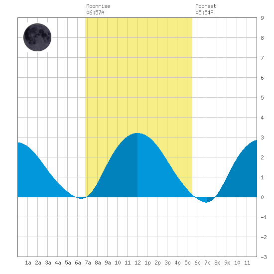 New Hamburg tide chart for Tuesday, February 17, 2026