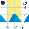 New Hamburg tide chart for Tuesday, February 17, 2026