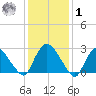 New Hamburg tide chart for Sunday, February 1, 2026