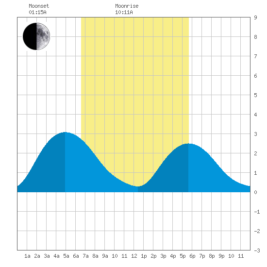 New Hamburg tide chart for Tuesday, February 24, 2026
