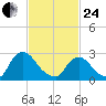 New Hamburg tide chart for Tuesday, February 24, 2026