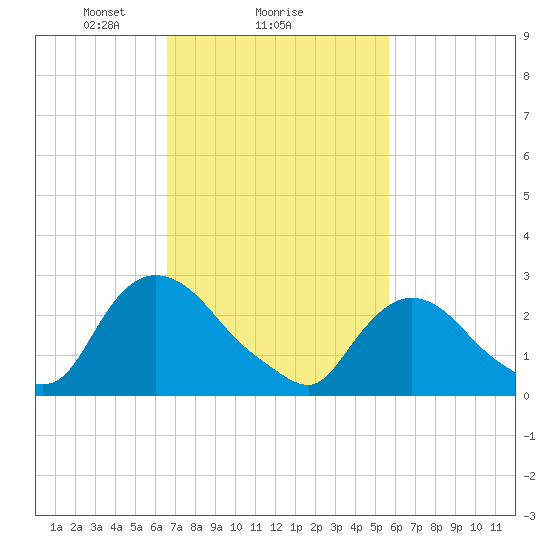 New Hamburg tide chart for Wednesday, February 25, 2026