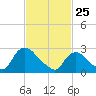New Hamburg tide chart for Wednesday, February 25, 2026