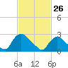 New Hamburg tide chart for Thursday, February 26, 2026