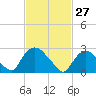 New Hamburg tide chart for Friday, February 27, 2026