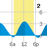 New Hamburg tide chart for Monday, February 2, 2026
