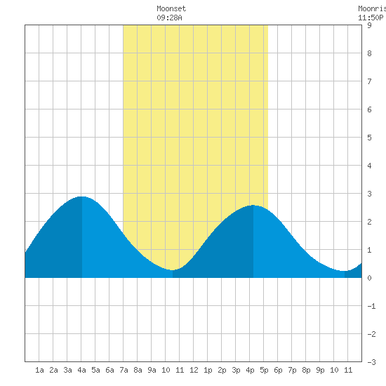 New Hamburg tide chart for Saturday, February 7, 2026