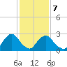 New Hamburg tide chart for Saturday, February 7, 2026