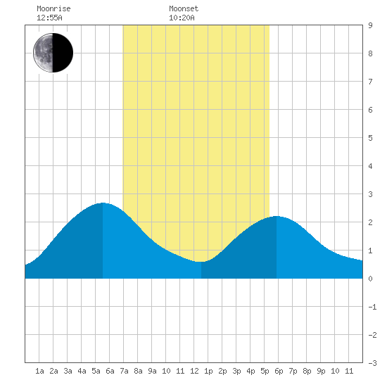 New Hamburg tide chart for Monday, February 9, 2026