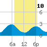 New Hamburg tide chart for Tuesday, March 10, 2026