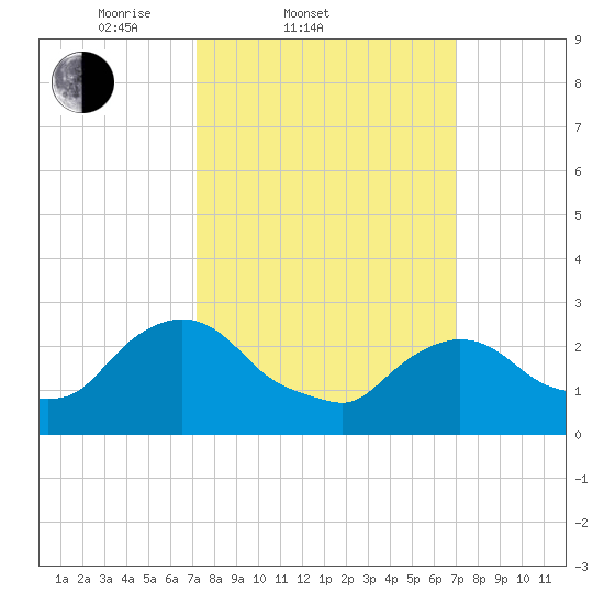 New Hamburg tide chart for Wednesday, March 11, 2026