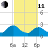 New Hamburg tide chart for Wednesday, March 11, 2026