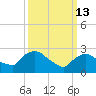New Hamburg tide chart for Friday, March 13, 2026