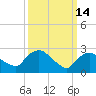 New Hamburg tide chart for Saturday, March 14, 2026