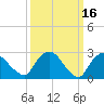 New Hamburg tide chart for Monday, March 16, 2026