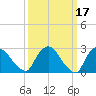 New Hamburg tide chart for Tuesday, March 17, 2026