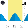 New Hamburg tide chart for Wednesday, March 18, 2026